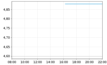 Chart US GoldMining Inc. - Intraday