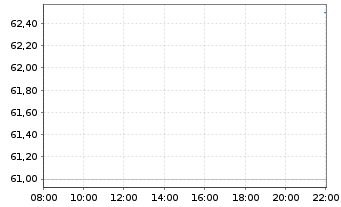 Chart United States Cellular Corp. - Intraday