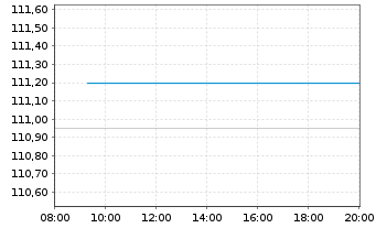 Chart United States of America DL-Bonds 1999(29) - Intraday