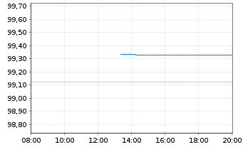 Chart United States of America DL-Notes 2008(38) - Intraday