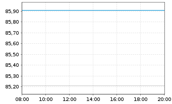 Chart United States of America DL-Nts.2021(31)Ser.B-2031 - Intraday