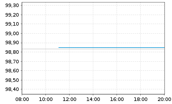 Chart United States of America DL-Notes 2023(27) - Intraday