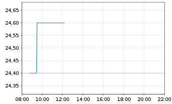 Chart Universal Technical Institute - Intraday