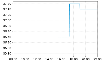 Chart Urban Outfitters Inc. - Intraday