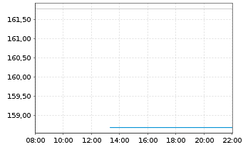 Chart VanEck Vect.ETF T.-Biotech ETF - Intraday