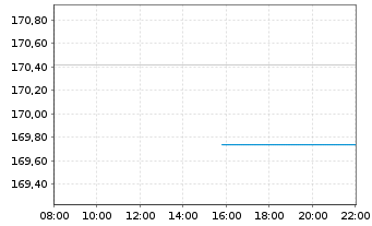 Chart Vanguard Spec. P.-Div.Appr.In. - Intraday