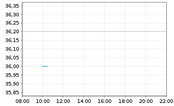 Chart Virtu Financial Inc. Shares A  - Intraday