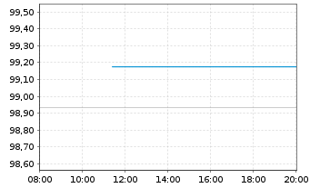 Chart Wells Fargo & Co. DL-Medium-Term Notes 2015(25) - Intraday