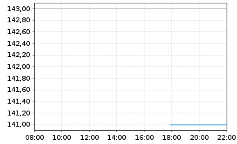 Chart Wesco International Inc. - Intraday