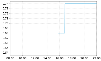 Chart Willis Lease Finance Corp. - Intraday