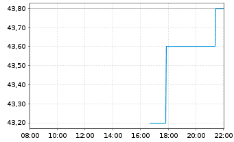 Chart Biohaven Ltd. - Intraday