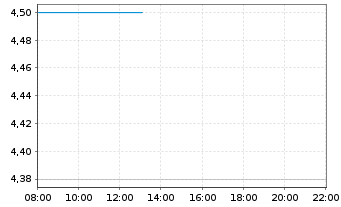 Chart Critical Metals Ltd. - Intraday