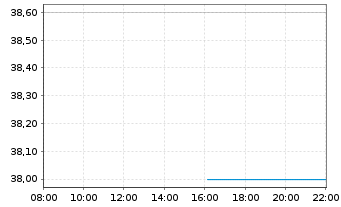 Chart Establishment Labs Holdings In - Intraday