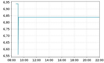 Chart GoldMoney Inc. - Intraday