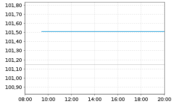 Chart Deutsche Bahn Finance GmbH EO-Med.-T. Notes 10(25) - Intraday