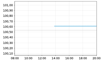 Chart Glencore Finance Europe S.A. EO-Med.-TN14(26/26) - Intraday