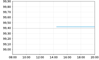 Chart Goldman Sachs Group Inc., The EO-Med.-TNts14(26) - Intraday