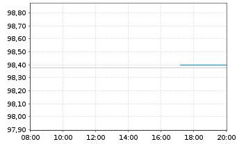 Chart ABN AMRO Bank N.V. EO-Medium-Term Notes 2015(25) - Intraday