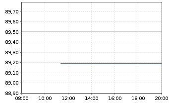 Chart Teva Pharmac.Fin.NL II B.V. EO-Notes 2016(16/28) - Intraday