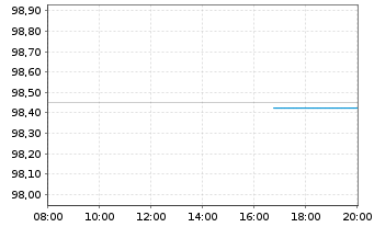 Chart Goldman Sachs Group Inc., The EO-MTN. 2016(24/25) - Intraday