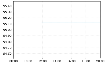 Chart Deutsche Bahn Finance GmbH Med.T.Nts 2018(27/27) - Intraday