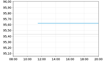 Chart Deutsche Telekom Intl Fin.B.V. EO-MTN. 2018(29) - Intraday