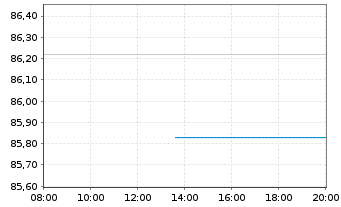 Chart Deutsche Telekom AG LS-MTN v.2019(2034) - Intraday