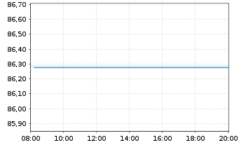 Chart Deutsche Telekom AG MTN v.2019(2034) - Intraday