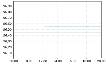 Chart Apple Inc. EO-Notes 2019(19/25) - Intraday