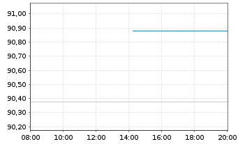 Chart Fresenius Medical Care KGaA MTN v.2019(2029/2029) - Intraday