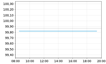 Chart Deutsche Lufthansa AG MTN v.2021(2021/2025) - Intraday