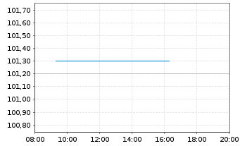 Chart Türkei, Republik EO-Notes 2021(27) INTL - Intraday