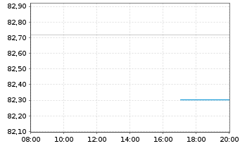 Chart EnBW Energie Baden-Württem. AG v.21(32/81) - Intraday