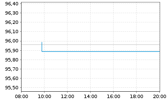 Chart E.ON SE Medium Term Notes v.22(25/26) - Intraday