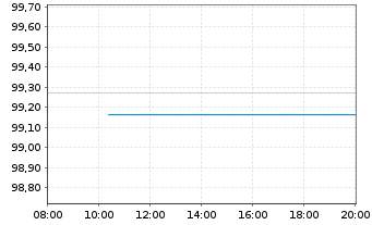 Chart VOLKSW. FINANCIAL SERVICES AG Med.T.Nts v.22(25) - Intraday