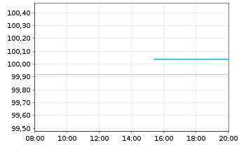 Chart Grenke Finance PLC EO-Medium-Term Notes 2022(24) - Intraday