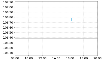 Chart Nestlé Finance Intl Ltd. EO-Med.T.Nts 2023(23/33) - Intraday