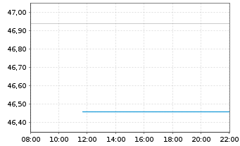 Chart WisdomTree Multi Ass.Iss.PLC  3x Daily Short - Intraday