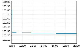 Chart Volkswagen Leasing GmbH Med.Term Nts.v.23(26) - Intraday