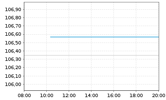 Chart BMW Finance N.V. EO-Medium-Term Notes 2023(33) - Intraday