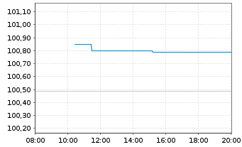 Chart RWE AG - Intraday