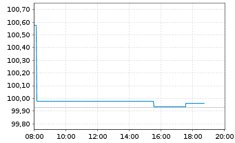 Chart Volkswagen Leasing GmbH Med.Term Nts.v.24(26) - Intraday