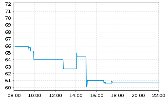 Chart WITR MU.AS.I.GAS ETP 2062 - Intraday