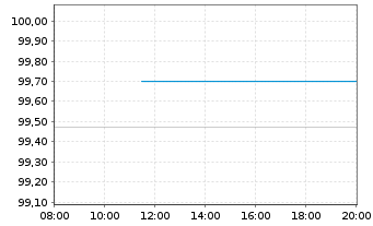 Chart Rumänien EO-Med.-Term Nts 2024(32)Reg.S - Intraday