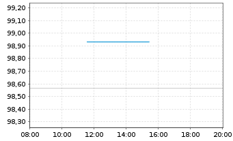 Chart Rumänien EO-Med.-Term Nts 2024(37)Reg.S - Intraday