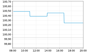 Chart VOLKSW. FINANCIAL SERVICES AG Med.T.Nts v.24(30) - Intraday