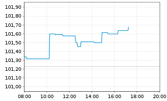 Chart MTU Aero Engines AG Anleihe v.2024(2031/2031) - Intraday