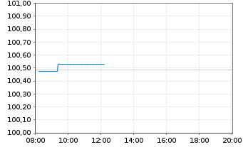 Chart BMW Internat. Investment B.V. EO-MTN. 2024(27) - Intraday