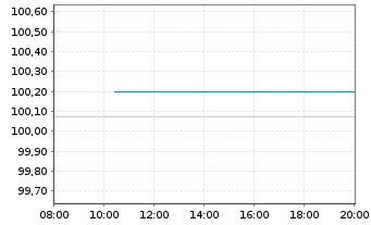 Chart BMW Internat. Investment B.V. EO-MTN. 2024(34) - Intraday