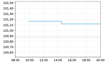 Chart Bulgarien EO-Medium-Term Notes 2024(44) - Intraday